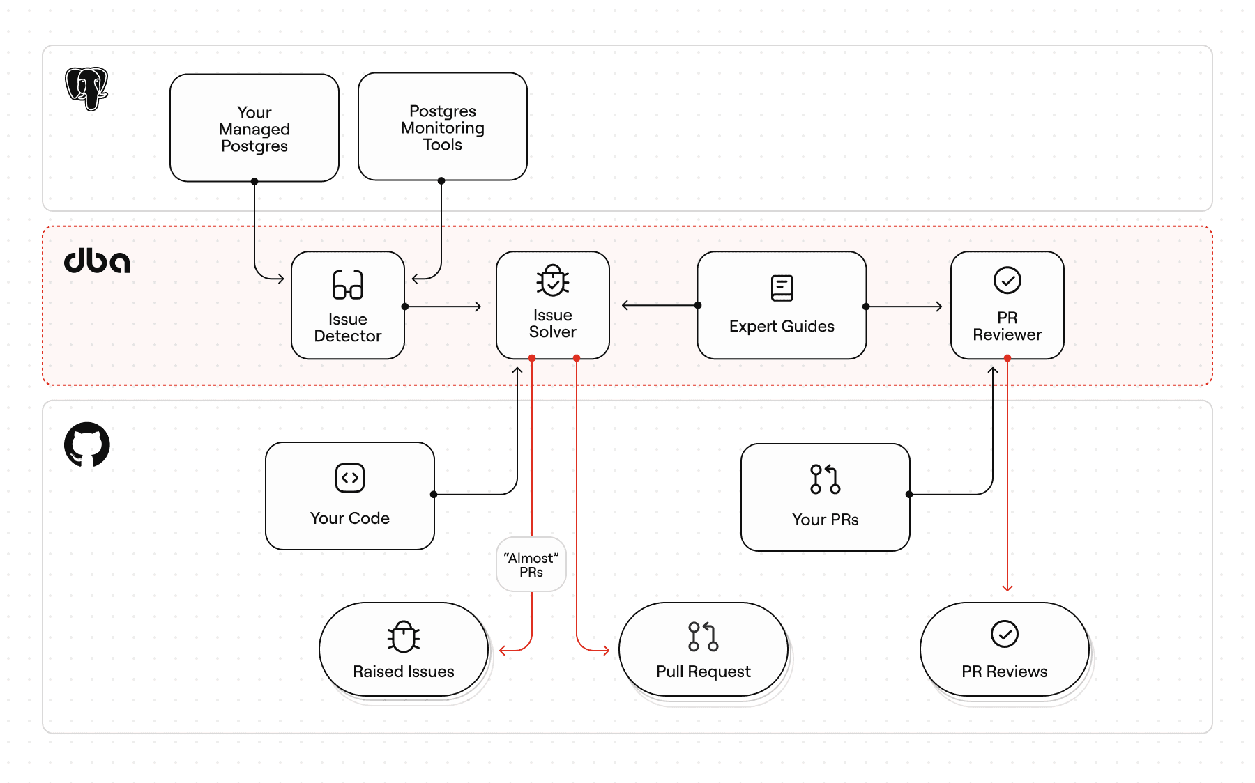 dba Architecture Overview